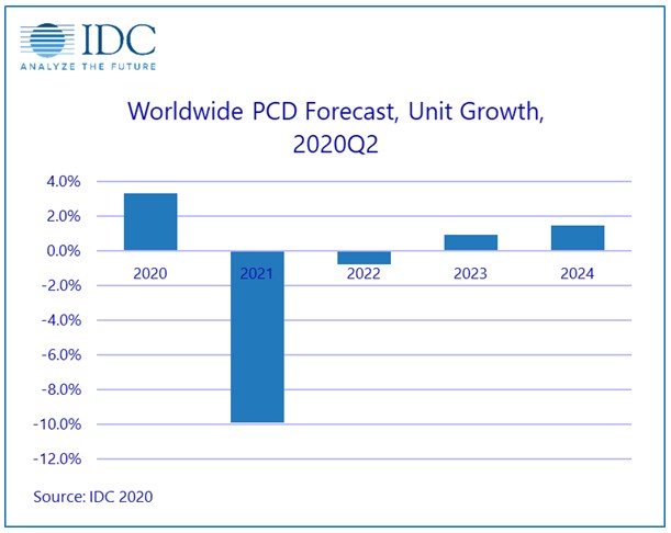worldwide pcd forecast, unit growth, 2020Q2